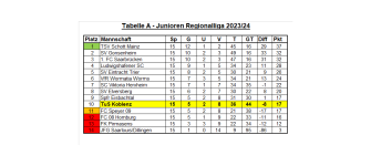 Tabelle Regionalliga 15. Spieltag.png