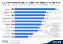 infografik_2098_Marktwert_der_wertvollsten_Fußball-Nationalmannschaften_der_Welt_n.jpg