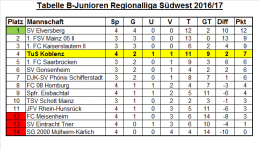 Tabelle Regionalliga 04. Spieltag.png