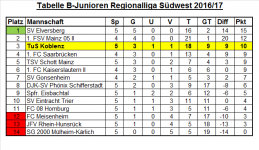 Tabelle Regionalliga 05. Spieltag.png