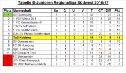 Tabelle Regionalliga 07. Spieltag.png