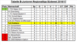 Tabelle Regionalliga 08. Spieltag.png