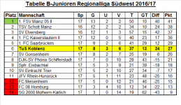 Tabelle Regionalliga 17. Spieltag.png