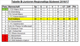 Tabelle Regionalliga 22. Spieltag.png
