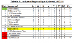 Tabelle Regionalliga 02. Spieltag.png