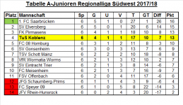 Tabelle Regionalliga 06. Spieltag.png