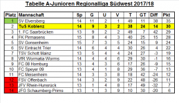 Tabelle Regionalliga 15.Spieltag.png