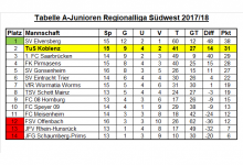 Tabelle Regionalliga 16. Spieltag.png