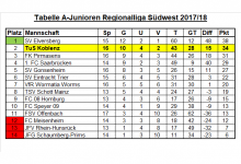 Tabelle Regionalliga 17. Spieltag.png