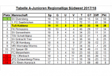 Tabelle Regionalliga 14. Spieltag.png