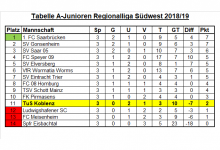 Tabelle Regionalliga 03. Spieltag.png