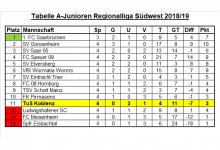 Tabelle Regionalliga 04. Spieltag.png