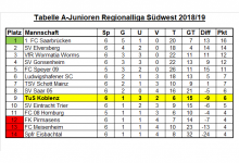 Tabelle Regionalliga 06. Spieltag.png