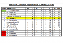 Tabelle Regionalliga 09. Spieltag.png