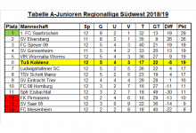 Tabelle Regionalliga 12. Spieltag.png