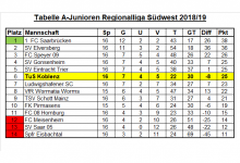Tabelle Regionalliga 16. Spieltag.png