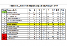 Tabelle Regionalliga 20. Spieltag.png