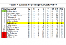 Tabelle Regionalliga 21. Spieltag.png