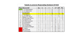 Tabelle Regionalliga 07. Spieltag.png