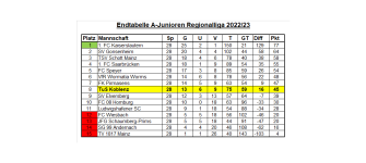 Tabelle Regionalliga 28. Spieltag.png